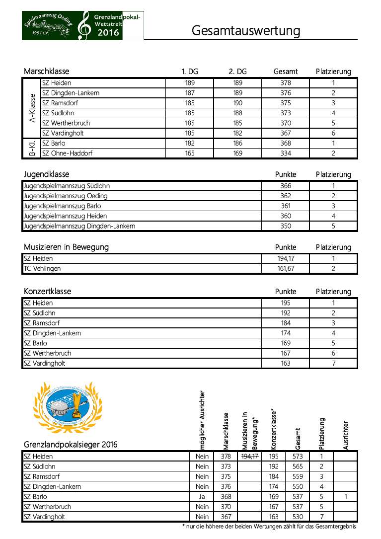 Gesamtauswertung Grenzland 2016